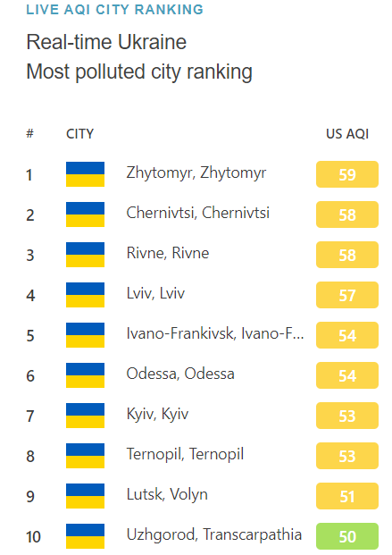 Одеса увійшла до десяти міст з найбруднішим повітрям в Україні — що відомо - фото 1