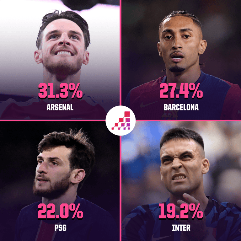 Прогнозы Opta на Лигу чемпионов