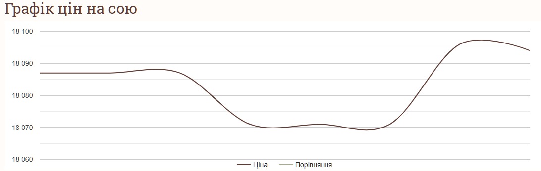 Как изменились цены на сою за неделю