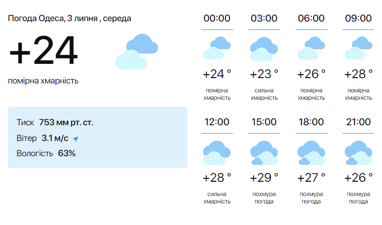 Прогноз погоди в Одесі на 3 липня