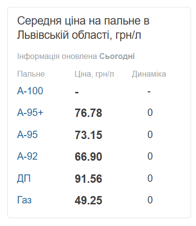 Яка вартість пального у Львові у суботу, 18 квітня