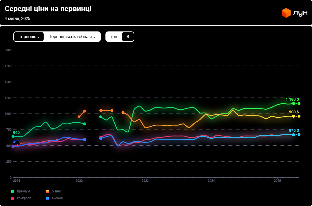 Одне з найдоступніших міст на Заході — скільки там коштує житло - фото 2