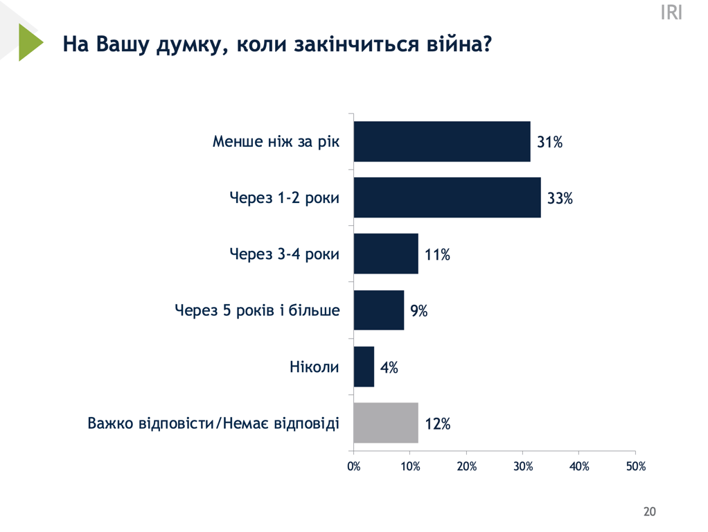 Коли закінчиться війна