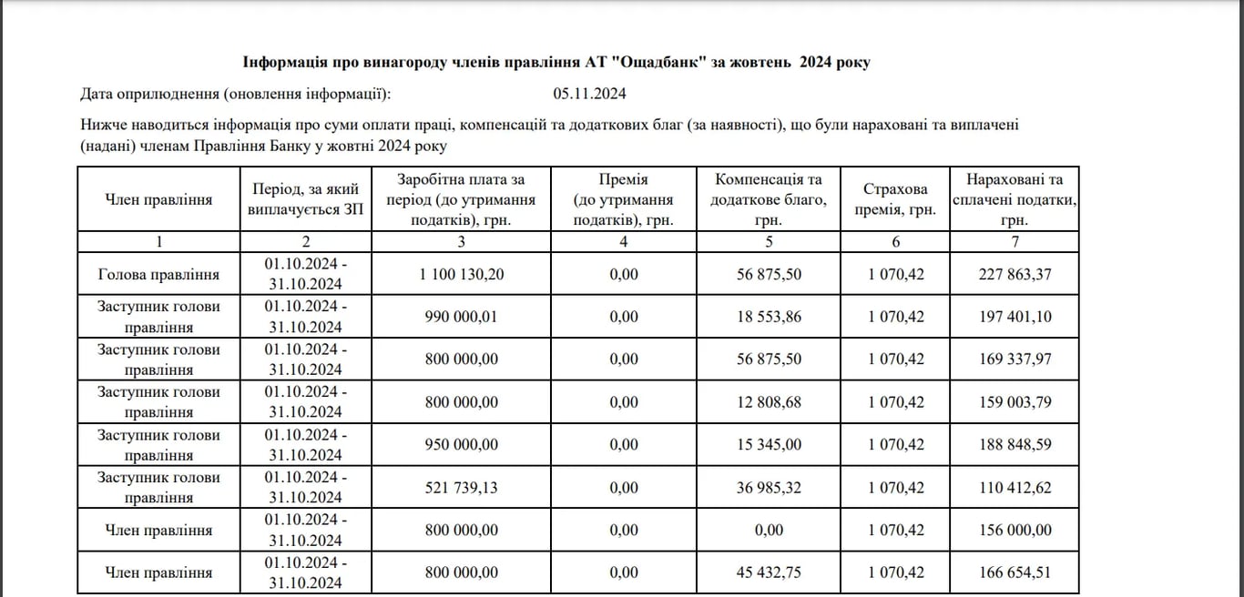 Какие зарплаты платят в Ощадбанке