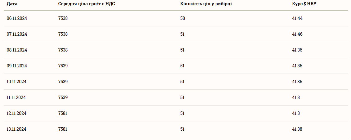 Ціни на зернові в Україні станом на 14 листопада 2024 року