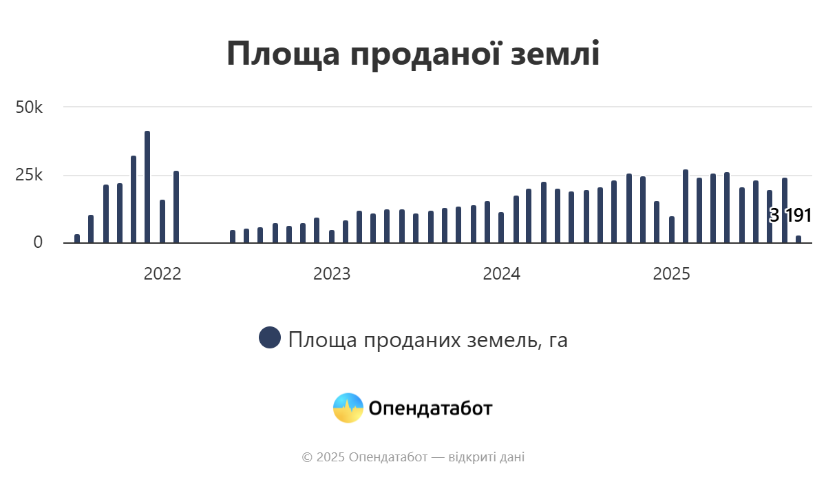 Ціни на землю у жовтні злетіли — які регіони стали лідерами - фото 3