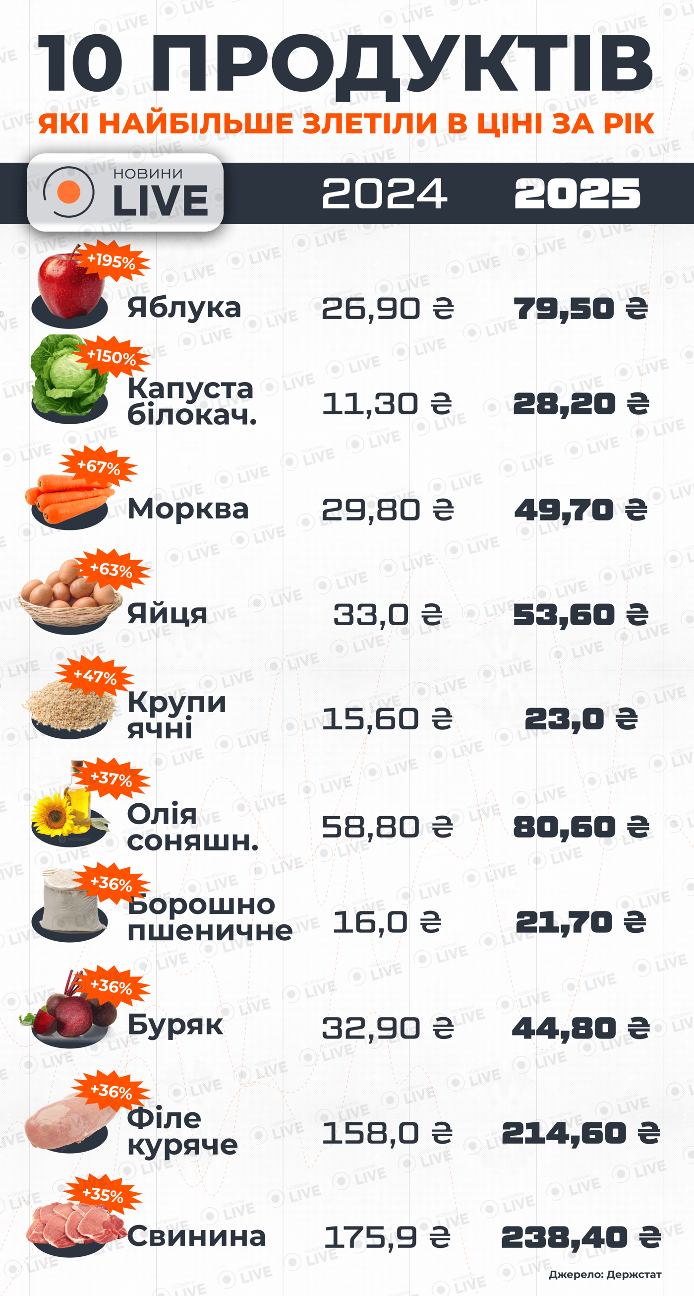 Ціни на продукти