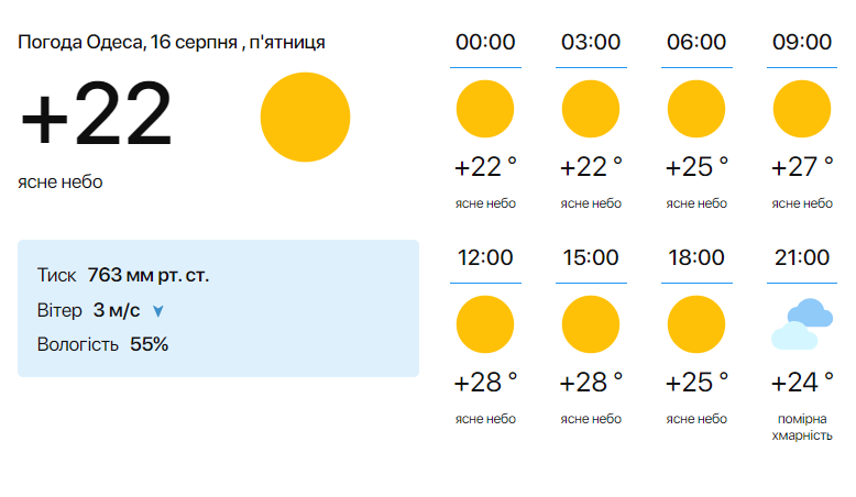 Погода в Одесі 16 серпня