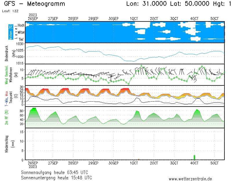 погода в Україні