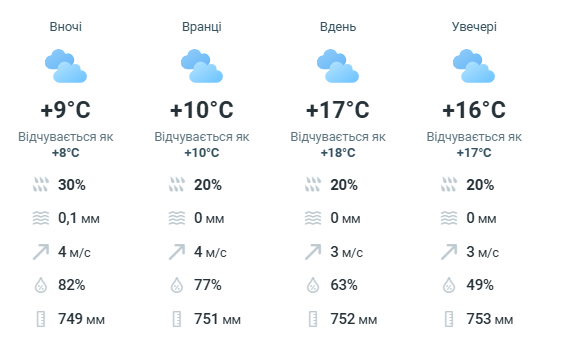 Прогноз погоди в Києві 25 вересня