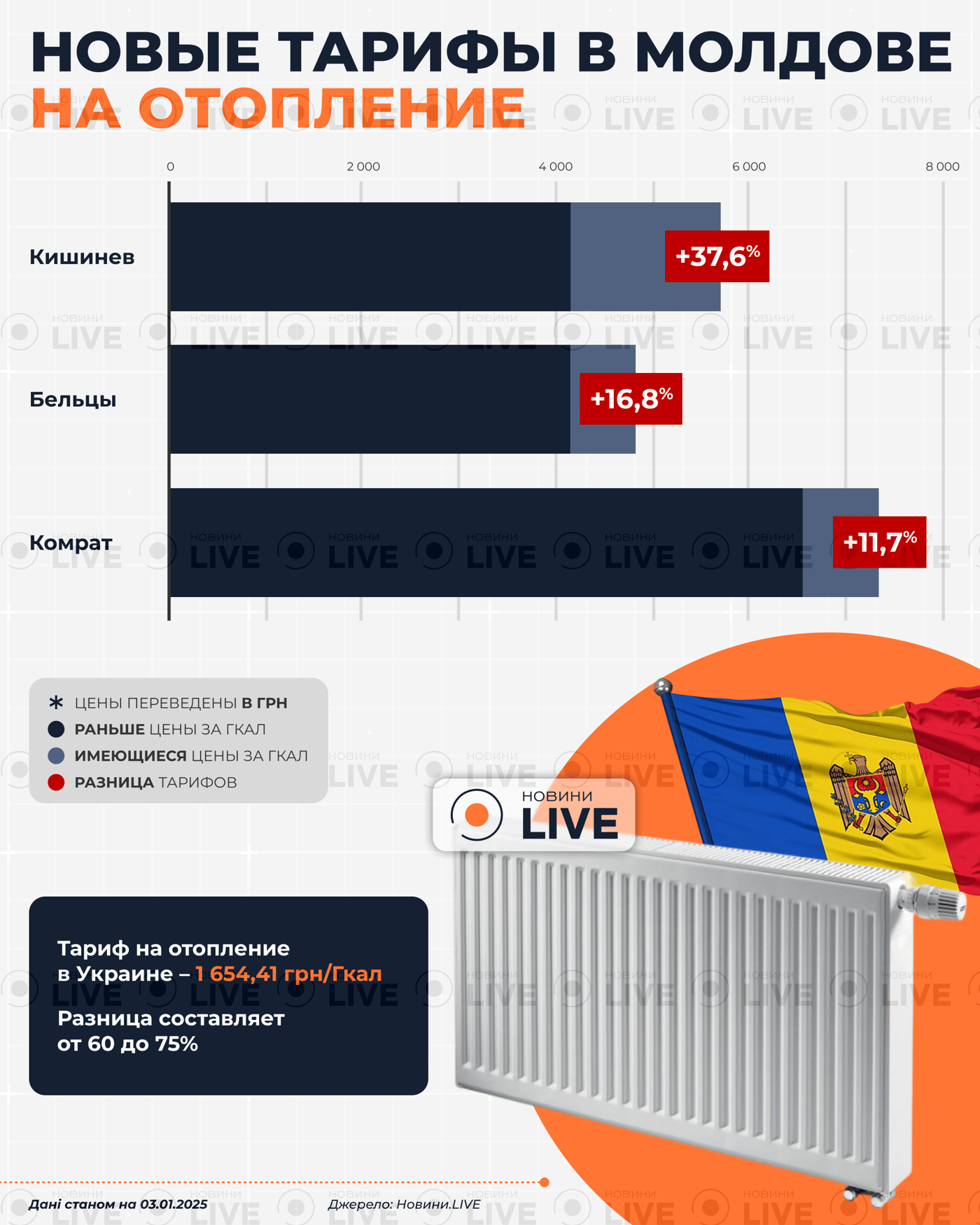 Тариф на отопление в Молдове