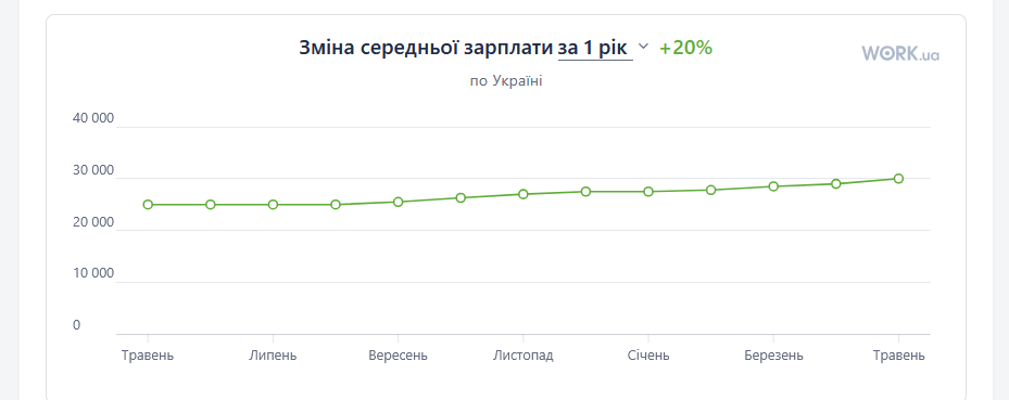 зарплати 2026 рік