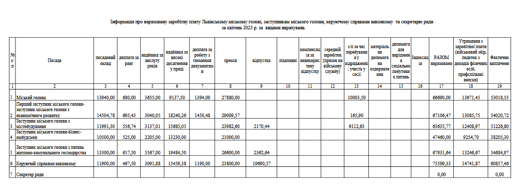 Зарплата Садового — скільки мер Львова отримав у квітні - фото 1