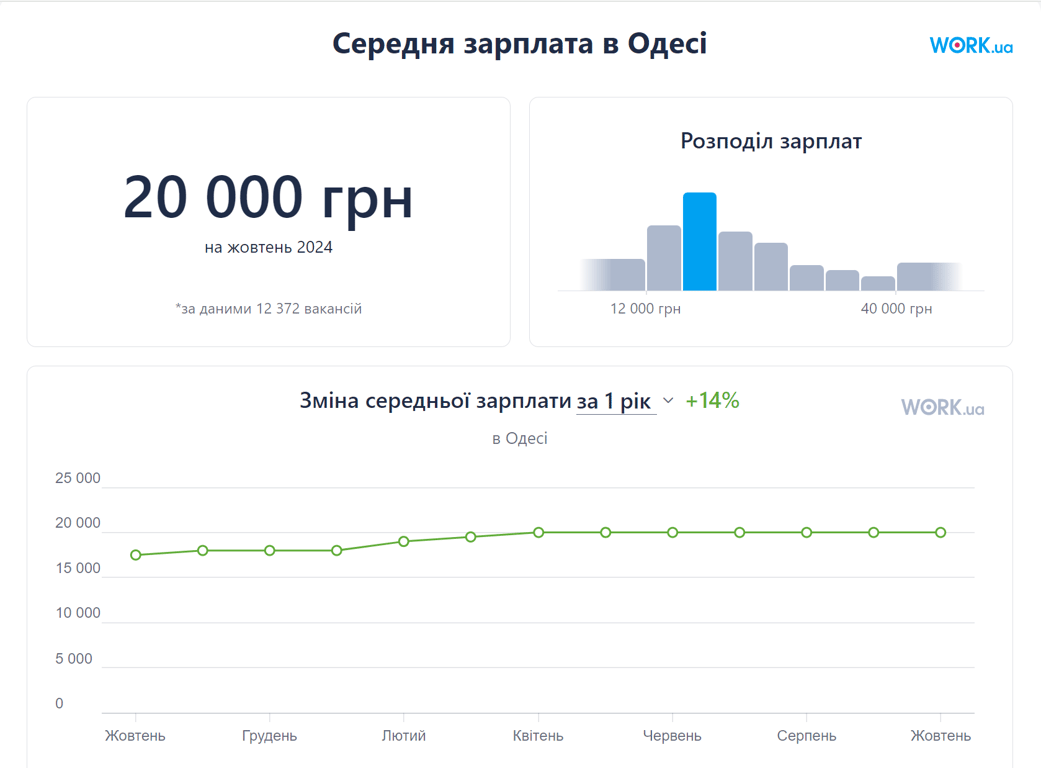 Зарплата до 80 тыс. грн - обзор самых дорогих вакансий в Одессе - фото 5