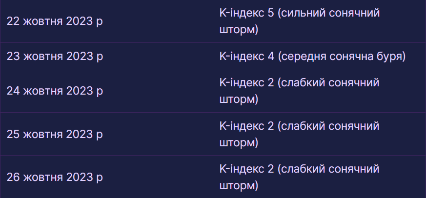 Прогноз магнитных бурь на 22-26 октября 2023 года от Meteoagent