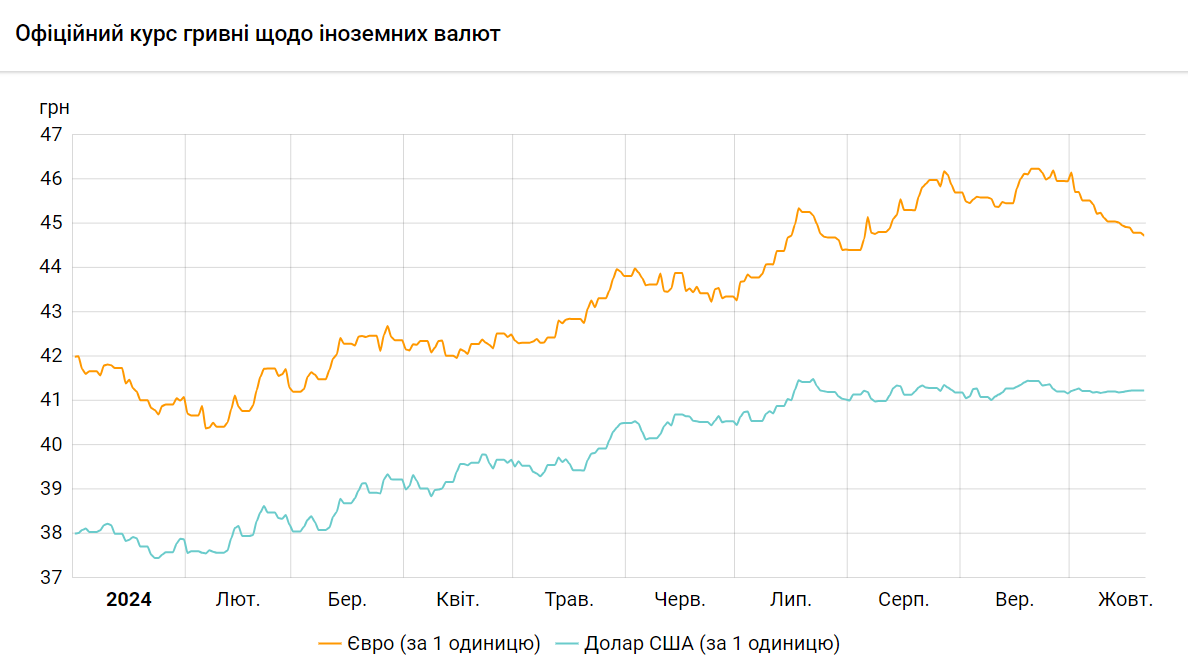 Евро и злотый стали дешевле, доллар не изменился — какой курс валют сегодня - фото 1
