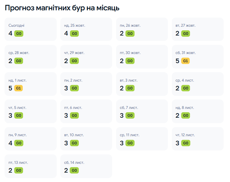 Прогноз магнітних бур на місяць 