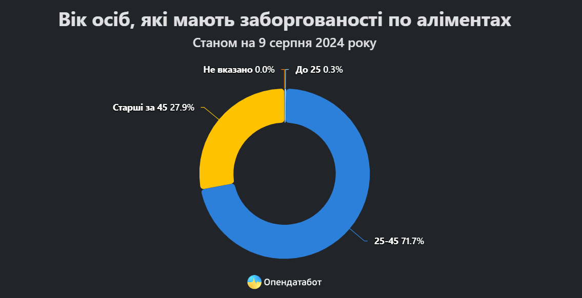 Вік боржників по аліментах