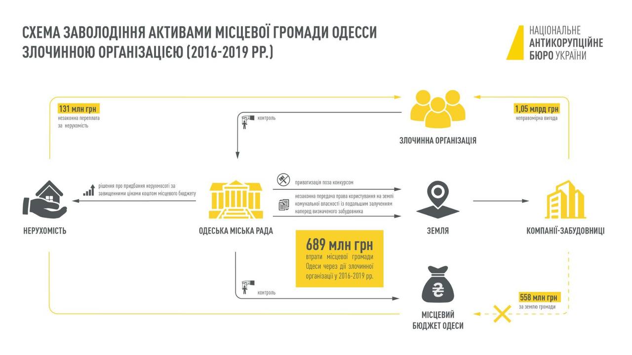 Схема привласнення коштів. Фото: НАБУ