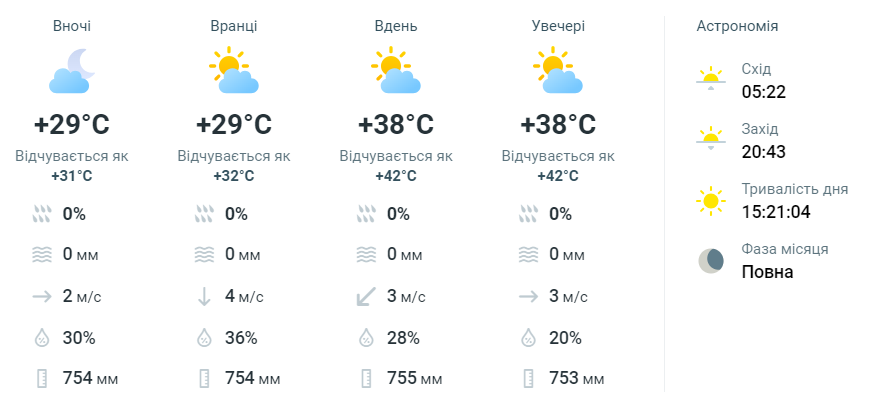 прогноз погоды в Одессе на 18 июля
