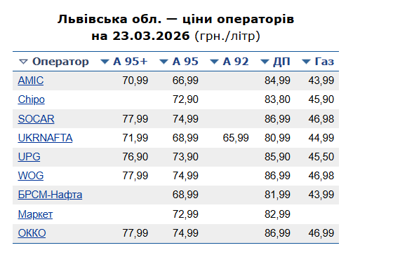 Скільки коштує паливо в Львівській області
