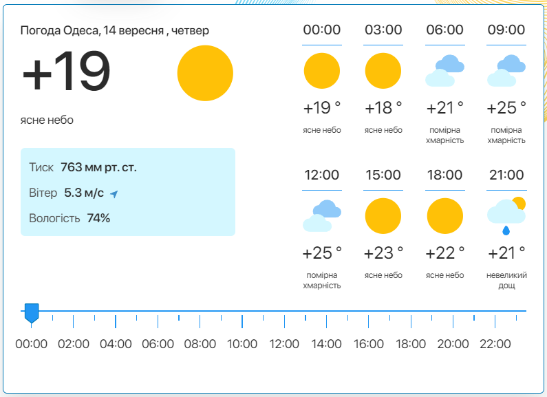 Детальний прогноз погоди в Одесі. Фото: meteo.ua​​​​