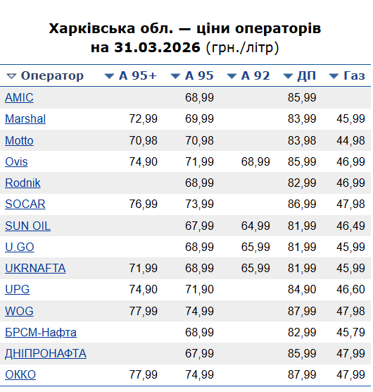 Вартість палива 31 березня у Харкові залишається сталою, але газ трохи підскочив