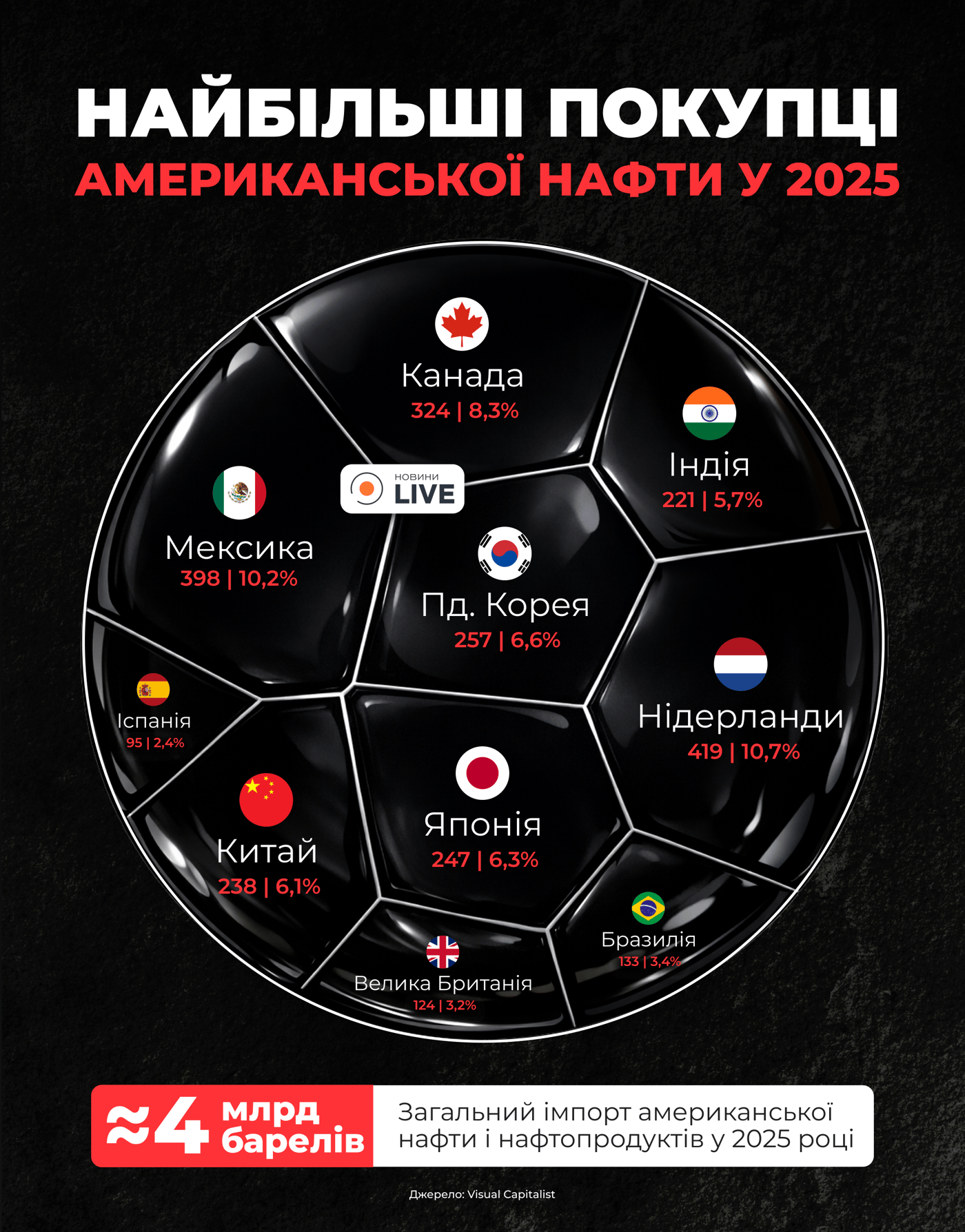 Инфографика о покупателях нефти из США