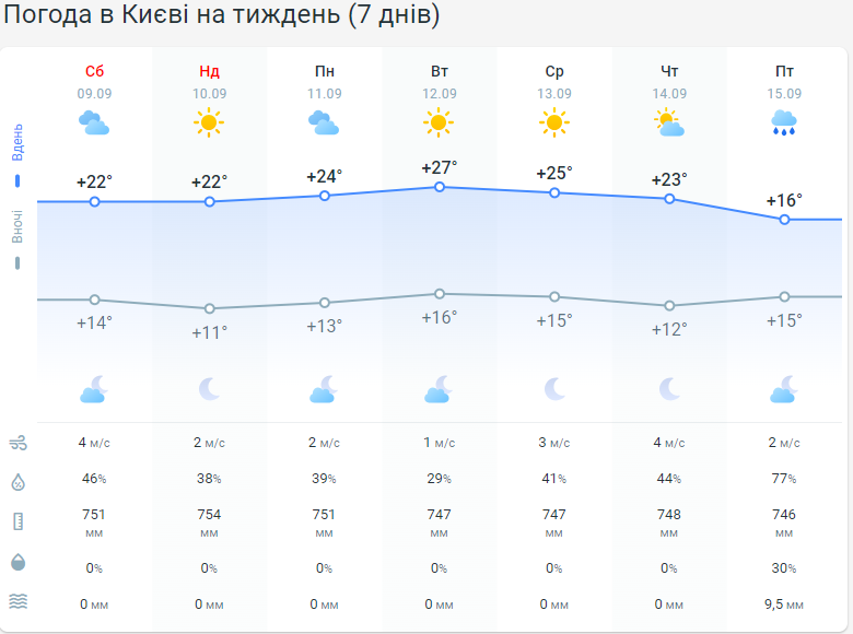 Прогноз погоди у Києві 10-15 вересня