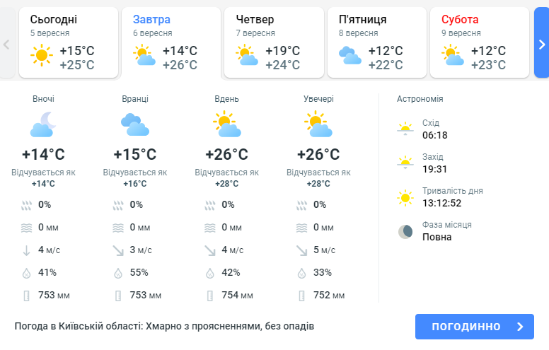 погода в Киевской области 6 сентября