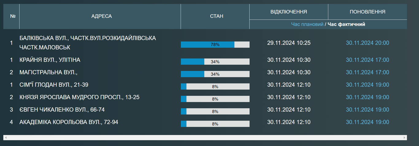 Сотні одеситів сьогодні залишились без води — причини - фото 1