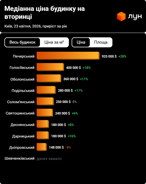 Стоимость домов в Украине выросла: где платят в 6 раз больше за локацию - фото 1