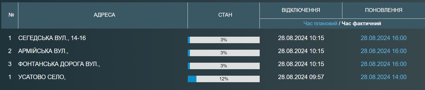 відключення води в Одесі і області 28 серпня