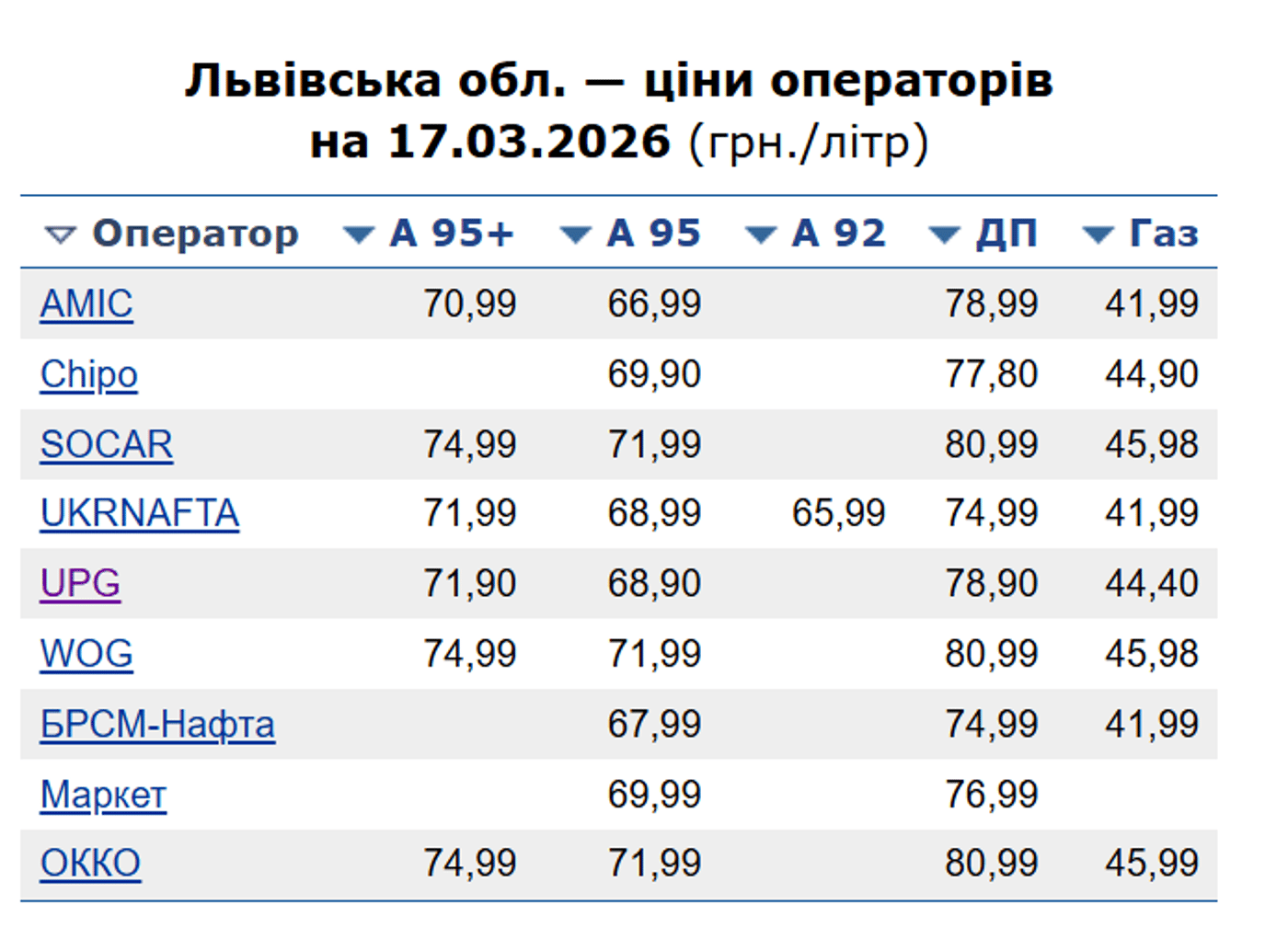 Ціни на АЗС Львівщини 18 березня