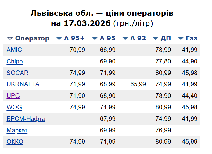 Цiни нa AЗC Львiвщини 18 бepeзня