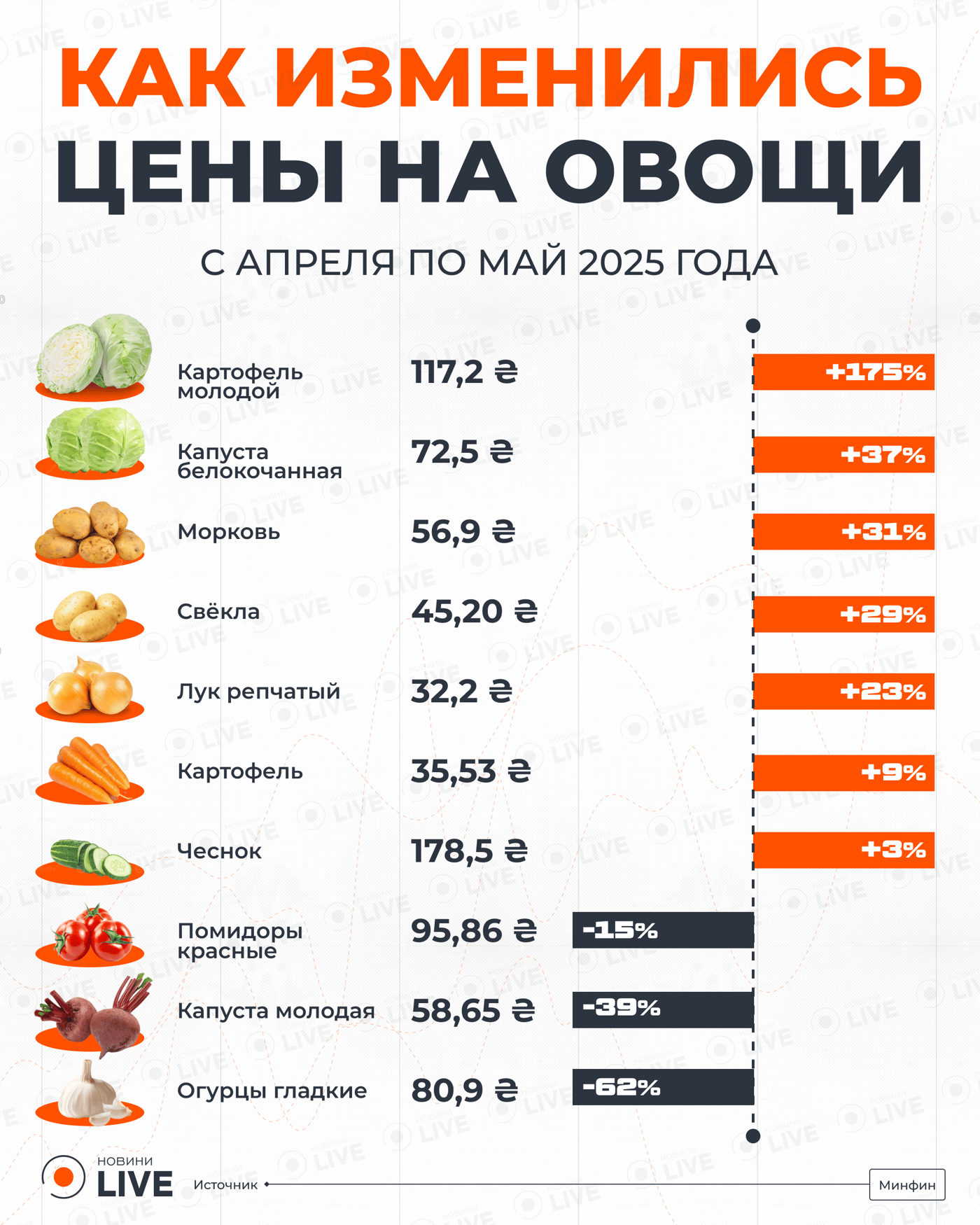 Цены на овощи