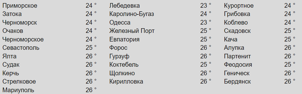 Температура поверхні моря біля різних міст. Фото: meteopost
