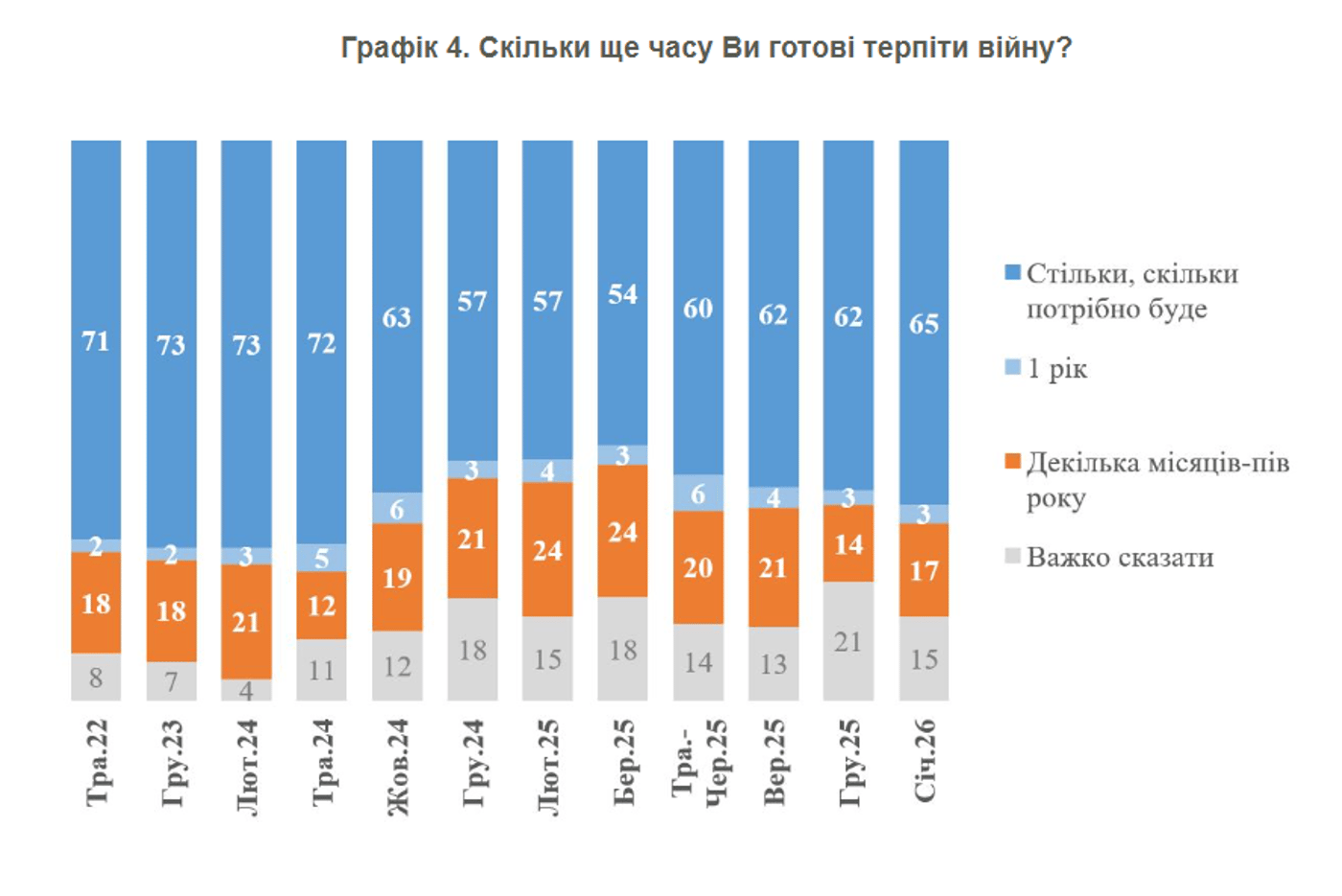 Опитування українців щодо війни