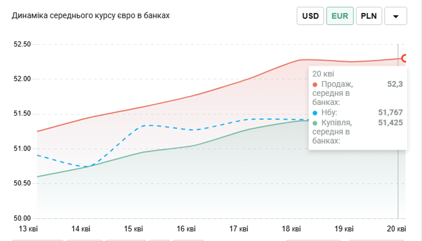 Курс євро в Україні 