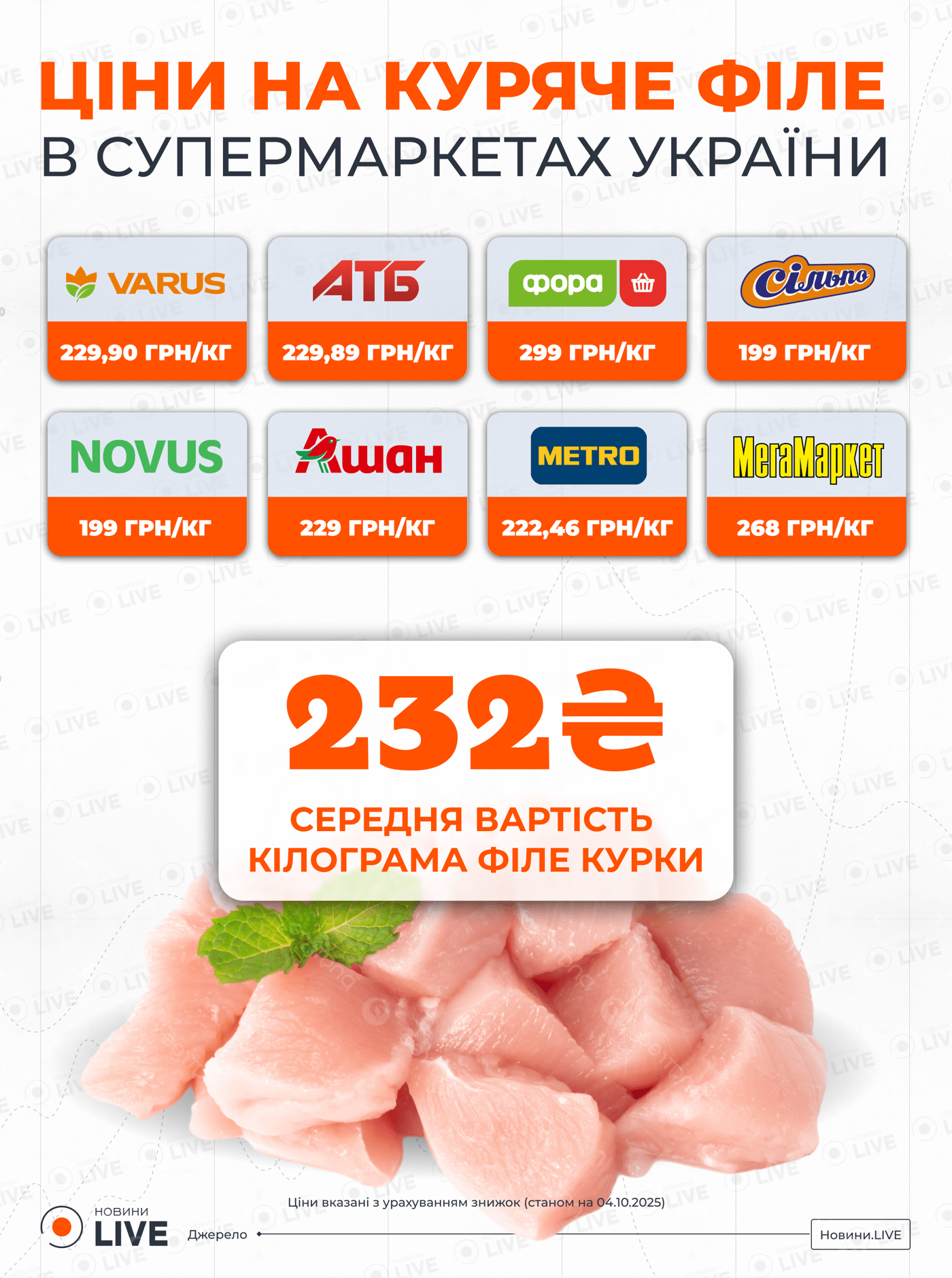Інфографіка з цінами на куряче філе