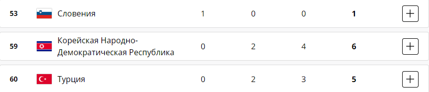 Как прошли спортивные соревнования Олимпиады-2024 в четверг, 8 августа