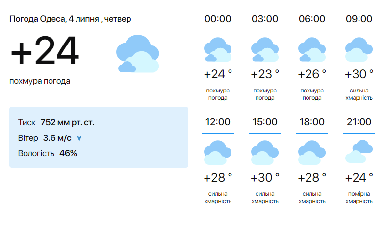 Прогноз погоды в Одессе 4 июля.