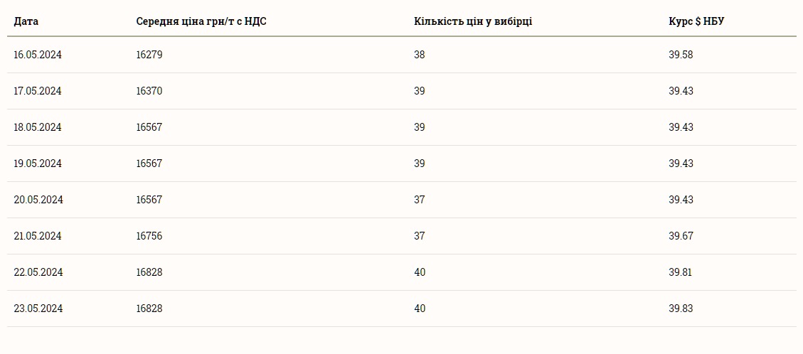 Ціни на соняшник в Україні