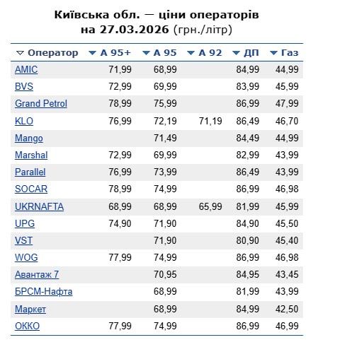 Скільки коштує пальне в Київській області 27 березня