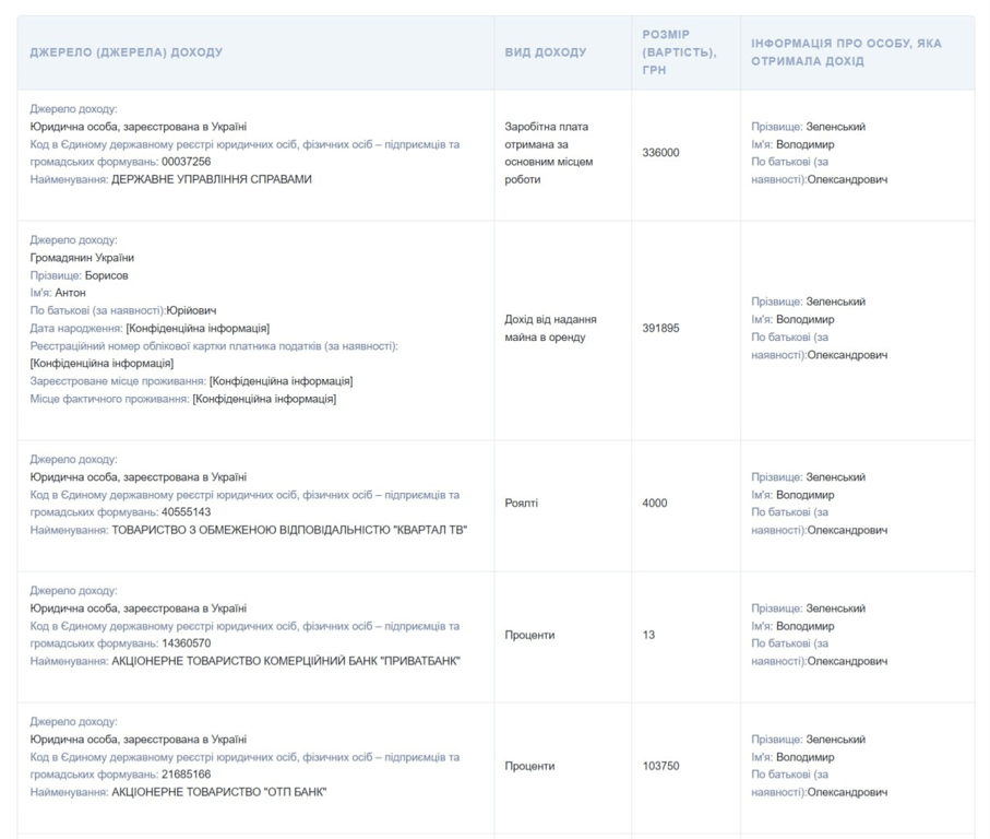 Зеленський оприлюднив декларацію про доходи за 2023 рік — деталі