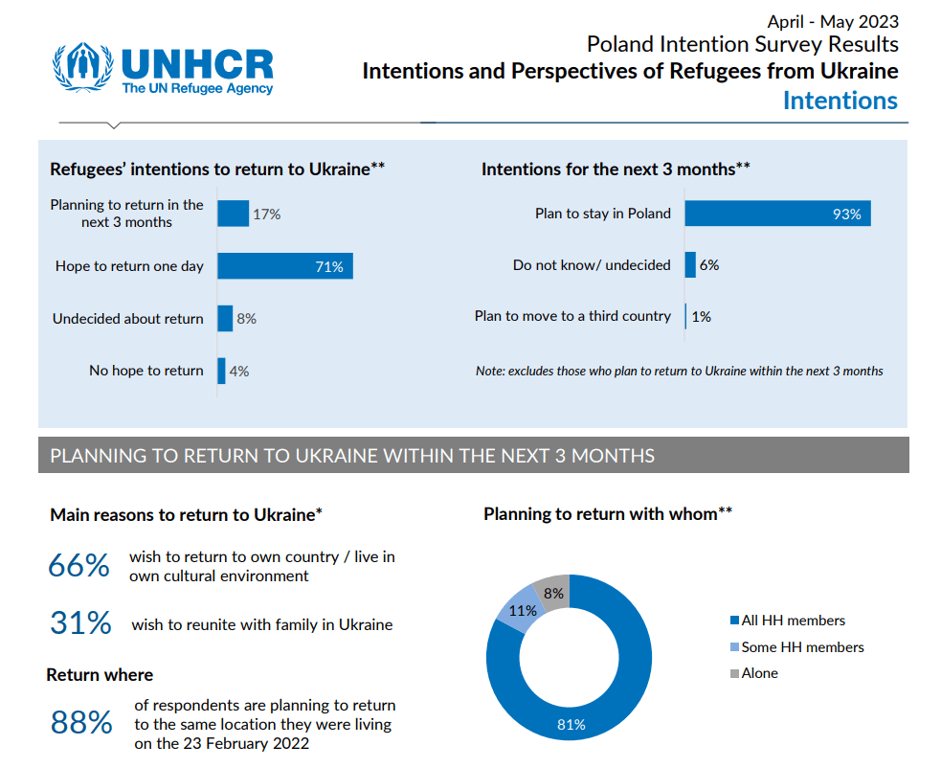 Результати опитування серед українських біженців у Польщі. Фото: unhcr.org