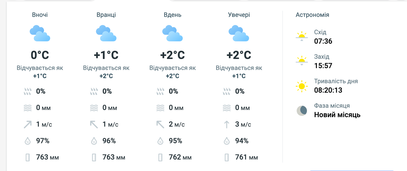 Погода у Києві
