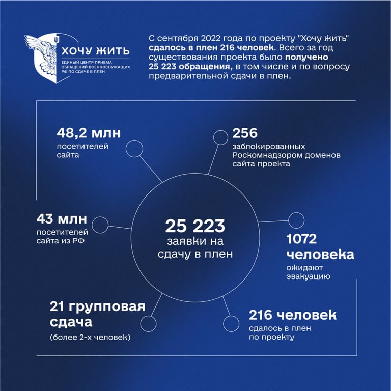 Кількість заявок від російських окупантів до проєкту "Хочу жить"
