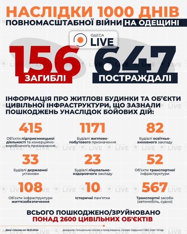 Скільки РФ витратила на обстріл Одеси за 1000 днів війни - фото 3