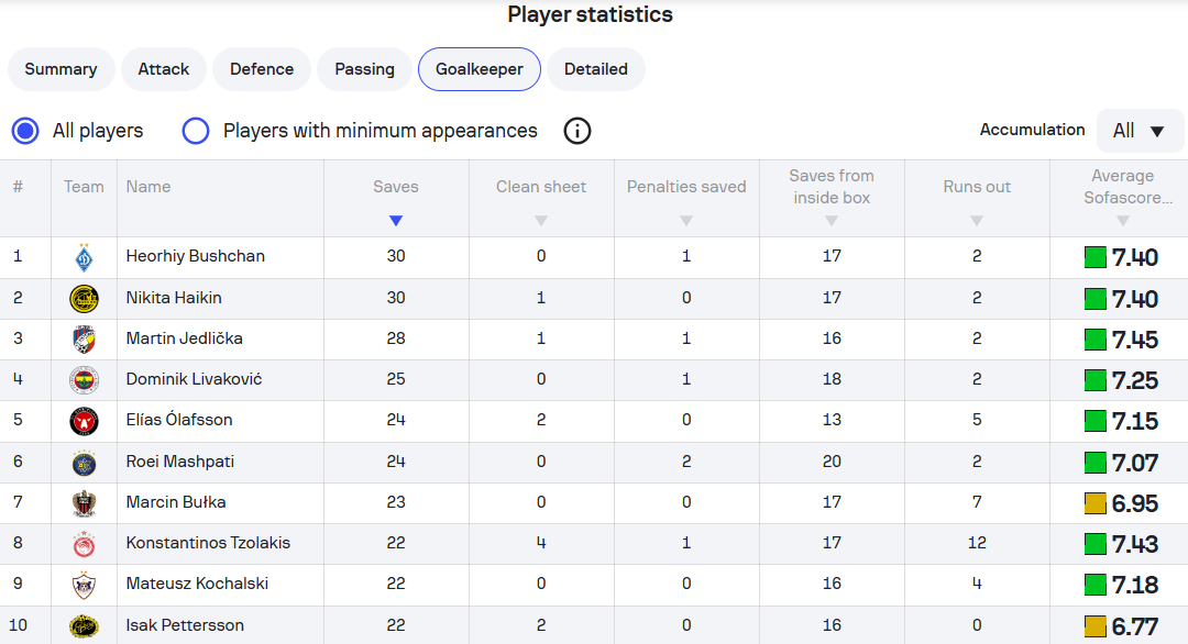 Рейтинг голкиперов Лиги Европы